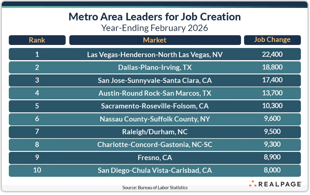 Metro area job creation rankings for year ending February 2026, showing Las Vegas leading with 22,400 jobs, followed by Dallas (18,800), San Jose (17,400), Austin (13,700), and other secondary markets, highlighting a shift away from major metros.