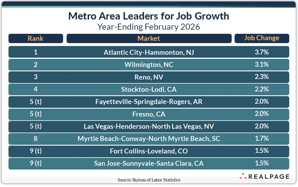 Metro area job growth rankings by percentage for year ending February 2026, led by Atlantic City (3.7%), Wilmington (3.1%), and Reno (2.3%), with smaller and secondary markets dominating top growth rates.