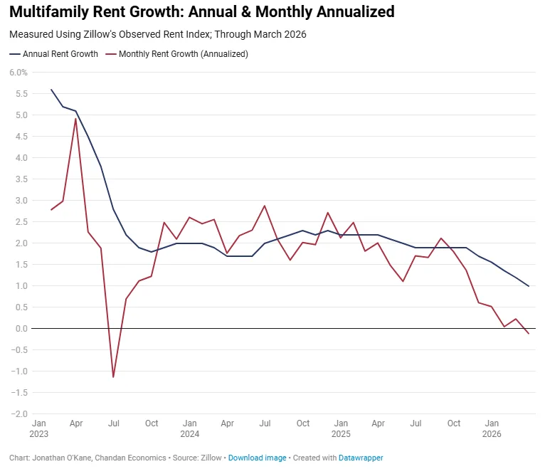 Multifamily rent growth chart showing annual growth declining from over 5% in early 2023 to 1.0% by March 2026, while monthly annualized rent growth turns negative, marking the first contraction since mid-2023.