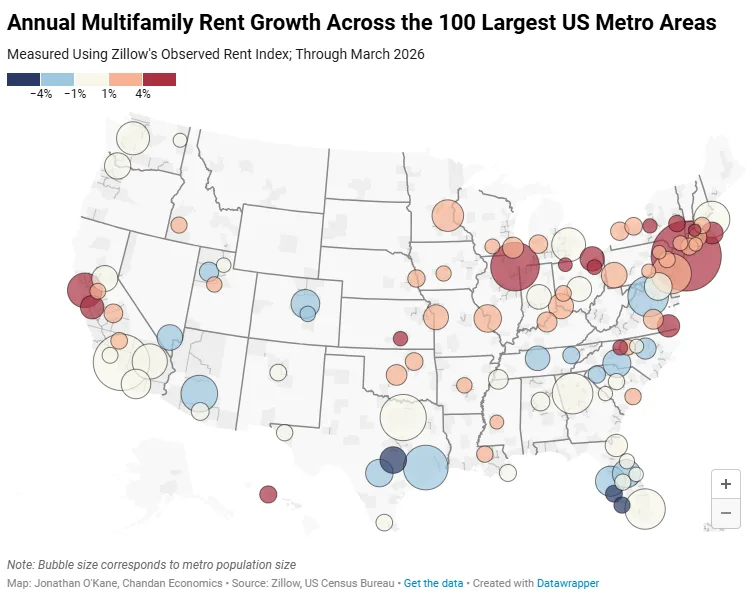 Map of the 100 largest US metro areas showing annual multifamily rent growth as of March 2026, with strongest gains concentrated in the Midwest and Northeast, while many Sun Belt metros in Florida and Texas show flat or negative growth.