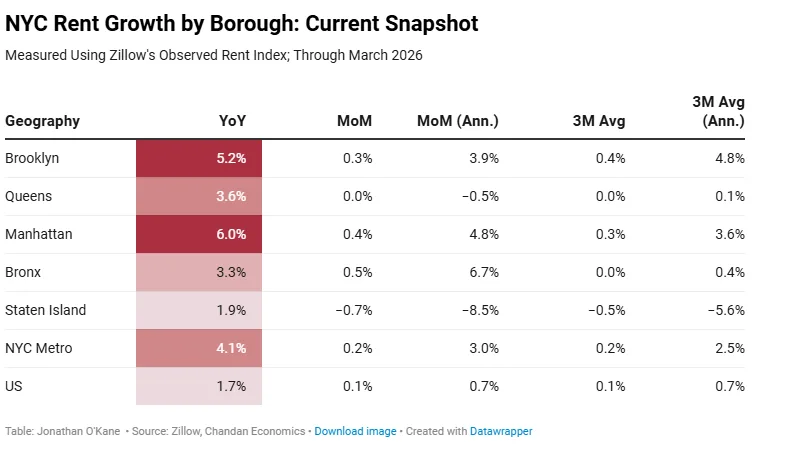 NYC rent growth by borough as of March 2026, showing Manhattan (6.0%) and Brooklyn (5.2%) leading annual gains, while Staten Island lags at 1.9%. Month-over-month trends are mixed, with the Bronx posting the strongest recent growth (0.5%) and Staten Island declining (-0.7%).