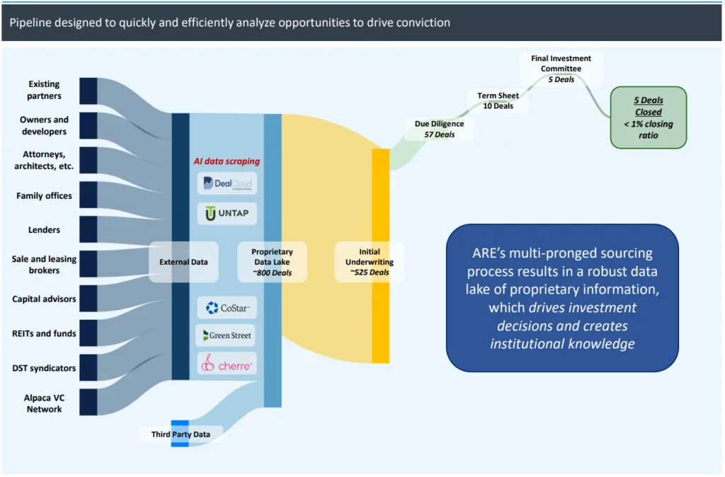 Flow diagram showing real estate investment pipeline from multiple sourcing channels through AI data aggregation and underwriting, narrowing from about 800 deals to 5 closed deals, illustrating a highly selective process with less than 1% closing ratio.