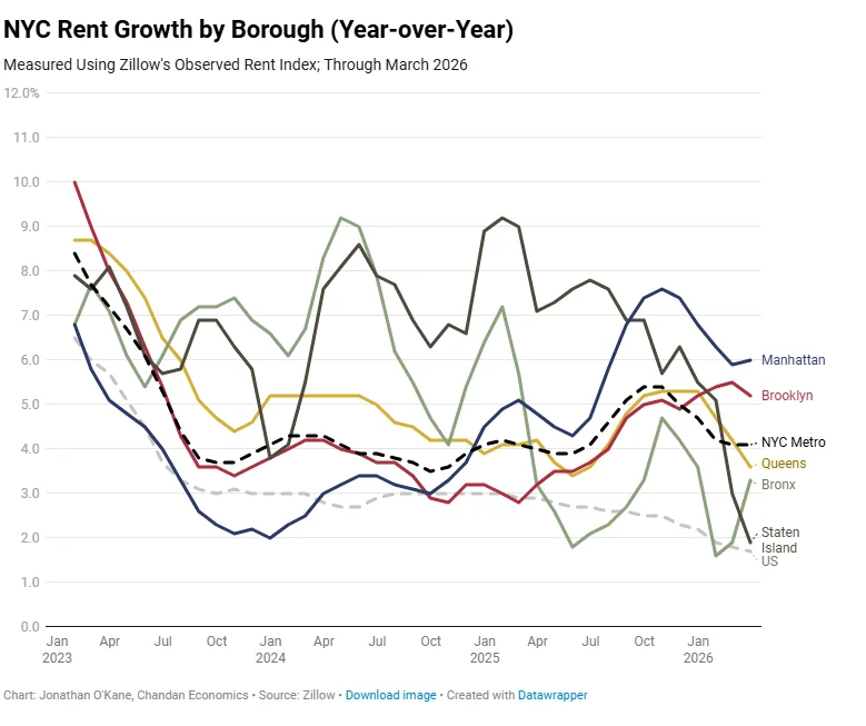 Line chart showing NYC rent growth trends by borough from 2023 to March 2026. Manhattan and Brooklyn lead recent gains at around 6.0% and 5.2%, while Queens and the Bronx show more volatility. Staten Island and the US trend lower, highlighting stronger rent growth in NYC overall compared to national levels.