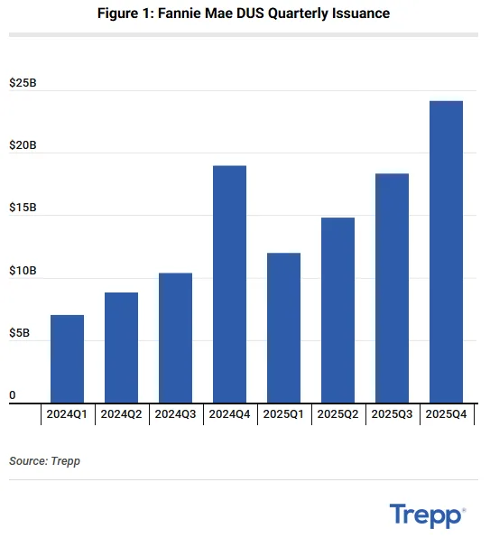 Fannie Mae DUS quarterly issuance from 2024 Q1 to 2025 Q4, showing steady growth with a peak of $24.1B in Q4 2025, the highest level since 2020.