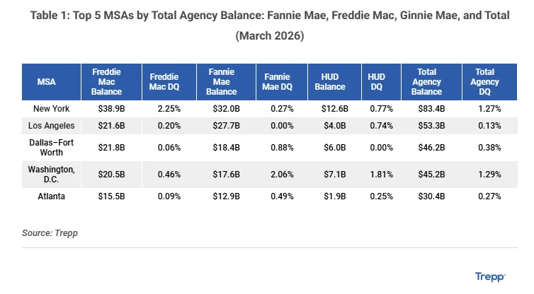 Top five MSAs by agency loan balance in March 2026, with New York leading and all major markets showing relatively low delinquency rates.