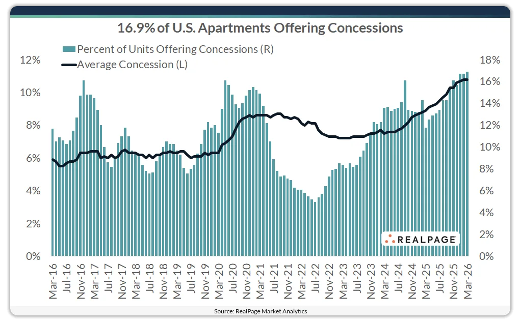 US apartment concessions trend from 2016 to March 2026 showing concession usage rising to 16.9 percent of units, the highest level since 2014, with average discounts reaching about 10.8 percent.