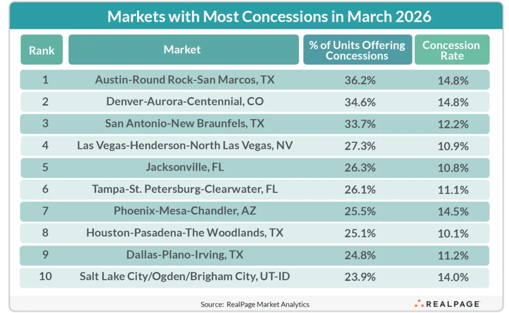 Top US apartment markets with the highest concession usage in March 2026 led by Austin at 36.2 percent, followed by Denver at 34.6 percent and San Antonio at 33.7 percent, with concession rates ranging from about 10 to 15 percent.