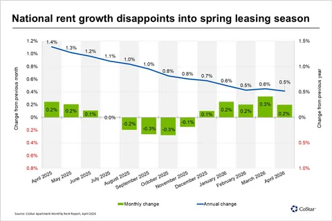 National rent growth disappoints into spring leasing season