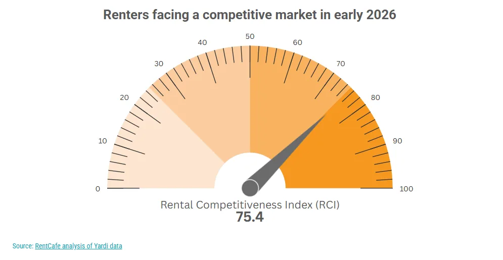 Rental Competitiveness Index at 75.4 in early 2026, indicating a moderately competitive US rental market