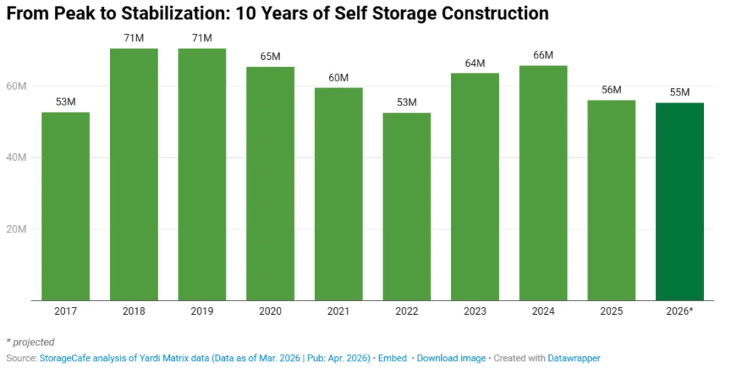 US self storage construction over the past decade, showing a peak around 2018–2019 near 71M SF and stabilizing to about 55M SF in 2026