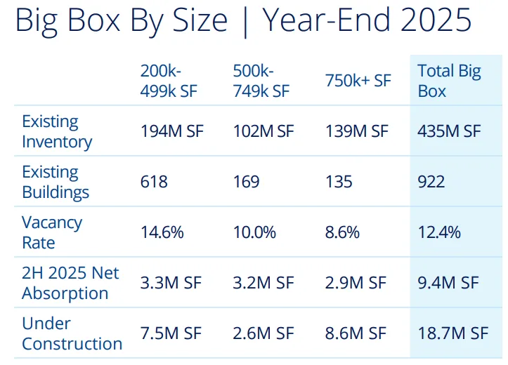 Table showing big box industrial performance by size at year-end 2025, with vacancy rates highest in 200K–499K SF buildings (14.6%) and lowest in 750K+ SF facilities (8.6%), alongside inventory, net absorption, and construction activity totals.