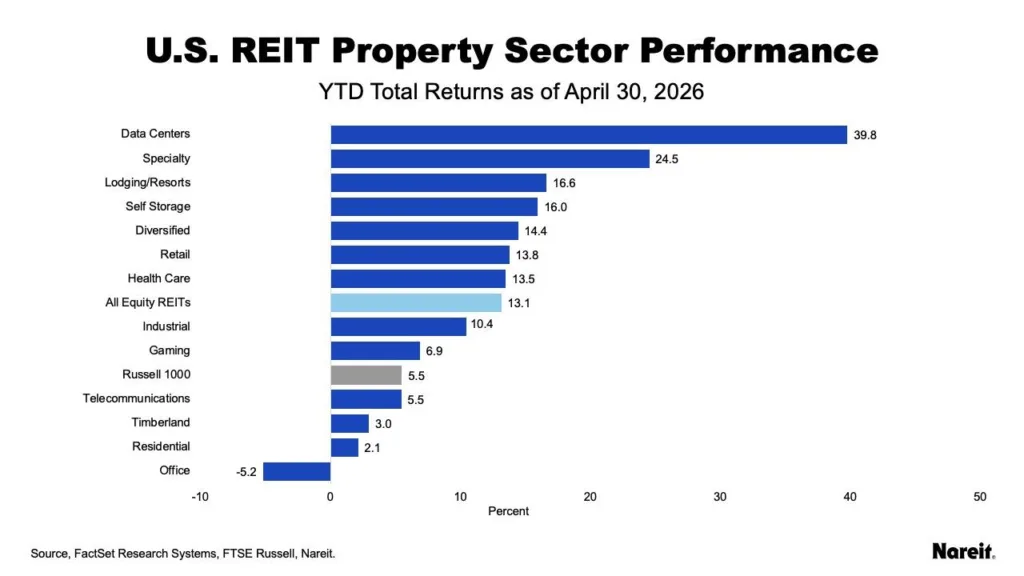 Bar chart showing US REIT property sector performance through April 30, 2026. Data centers led with 39.8% year-to-date returns, followed by specialty REITs at 24.5% and lodging/resorts at 16.6%, while office REITs posted negative 5.2% returns.