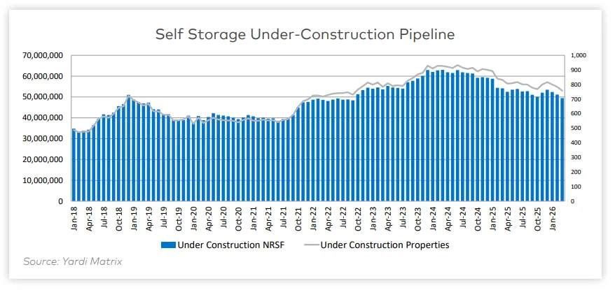Chart showing the US self-storage under-construction pipeline from 2018 through Q1 2026, with pipeline volume declining from 2024 peaks to roughly 50M square feet in early 2026.