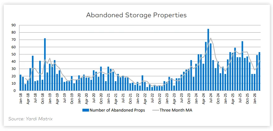 Chart showing monthly abandoned self-storage development projects in the US from 2018 through Q1 2026, with abandoned projects rising sharply since 2024.