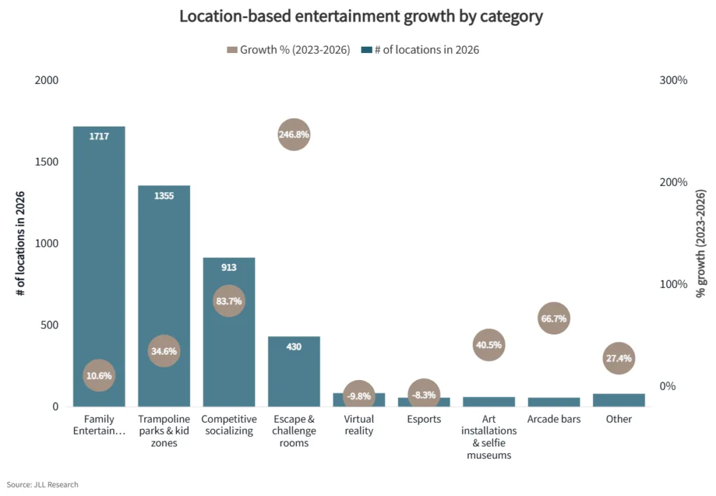 Donut chart showing planned location-based entertainment openings by square footage, with trampoline parks and kid zones representing 60.6% of the pipeline, followed by family entertainment centers at 17.3% and competitive socializing at 10.8%, according to JLL Research.