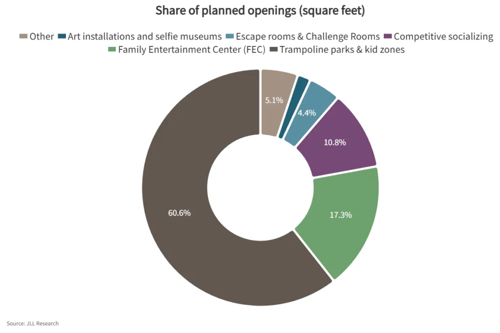 Donut chart showing planned location-based entertainment openings by square footage, with trampoline parks and kid zones representing 60.6% of the pipeline, followed by family entertainment centers at 17.3% and competitive socializing at 10.8%, according to JLL Research.