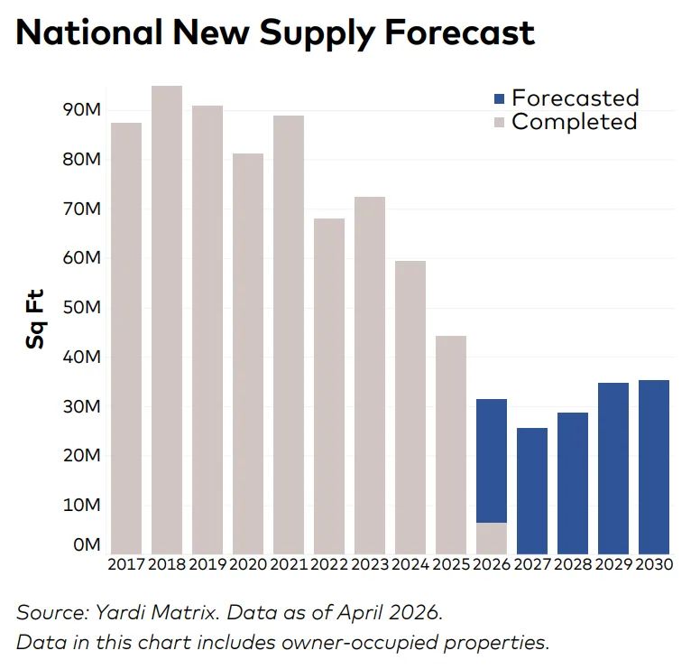 Bar chart showing US office supply completions peaking above 90M square feet in 2018 before declining sharply to about 44M square feet in 2025, with forecasted annual supply ranging from 25M to 35M square feet through 2030, according to Yardi Matrix.