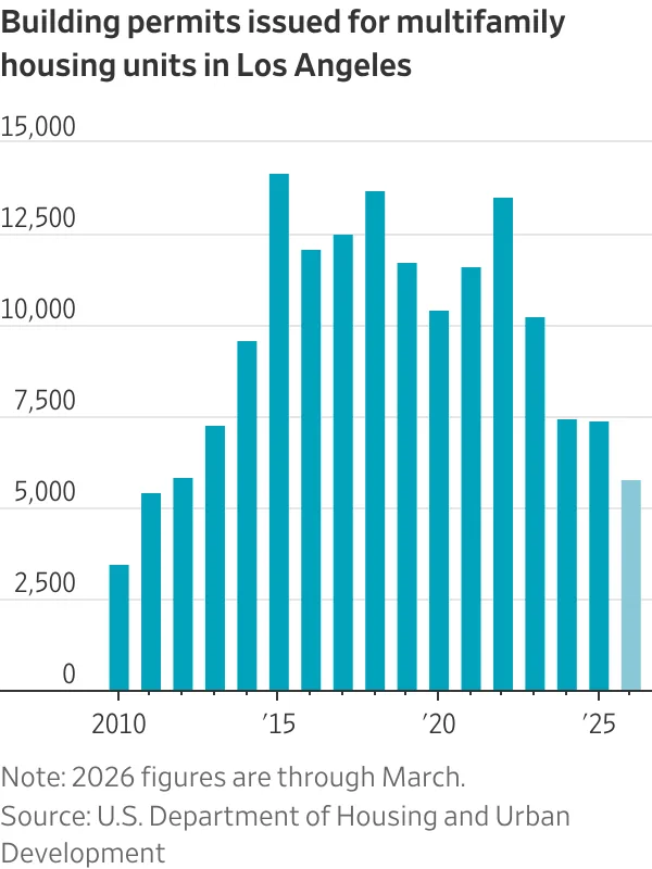 Chart showing multifamily housing permits issued in Los Angeles from 2010 to 2026, with permits falling sharply after 2022 to the lowest level since 2013.