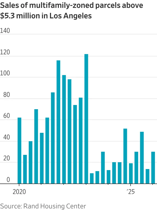 Chart showing sales of multifamily-zoned parcels above $5.3M in Los Angeles from 2020 to 2026, with transactions dropping sharply after the city’s transfer tax took effect.
