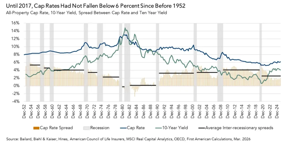 Chart showing US commercial real estate cap rates, 10-year Treasury yields, and cap rate spreads from 1952 to 2024. The data shows cap rates remained above 6% until 2017 and that current spreads versus Treasurys remain historically narrow despite higher interest rates.