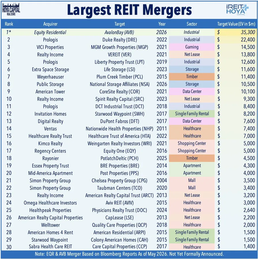 Hoya Capital chart ranking the largest REIT mergers in US history, led by the proposed 2026 Equity Residential-AvalonBay merger at $35.3B, ahead of Prologis-Duke Realty’s $22.4B deal in 2022.