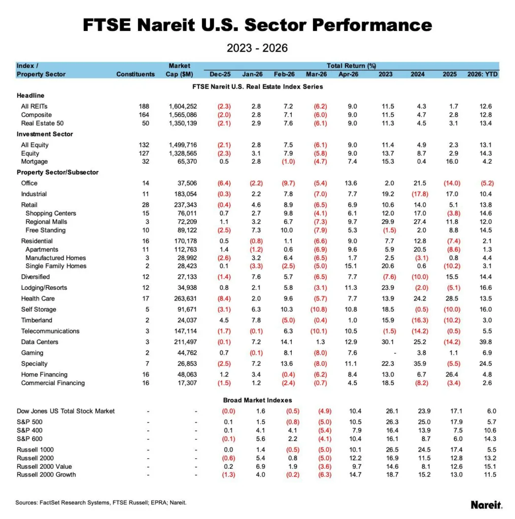 Table showing FTSE Nareit US REIT sector returns from 2023 through April 2026, including monthly and year-to-date performance across property sectors such as data centers, lodging, retail, industrial, residential, and office.