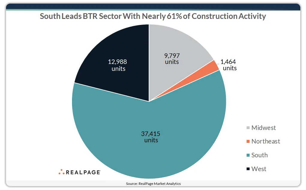 Pie chart showing US build-to-rent construction pipeline by region in May 2026, led by the South with 37,415 units, followed by the West with 12,988 units, the Midwest with 9,797 units, and the Northeast with 1,464 units, according to RealPage Market Analytics.