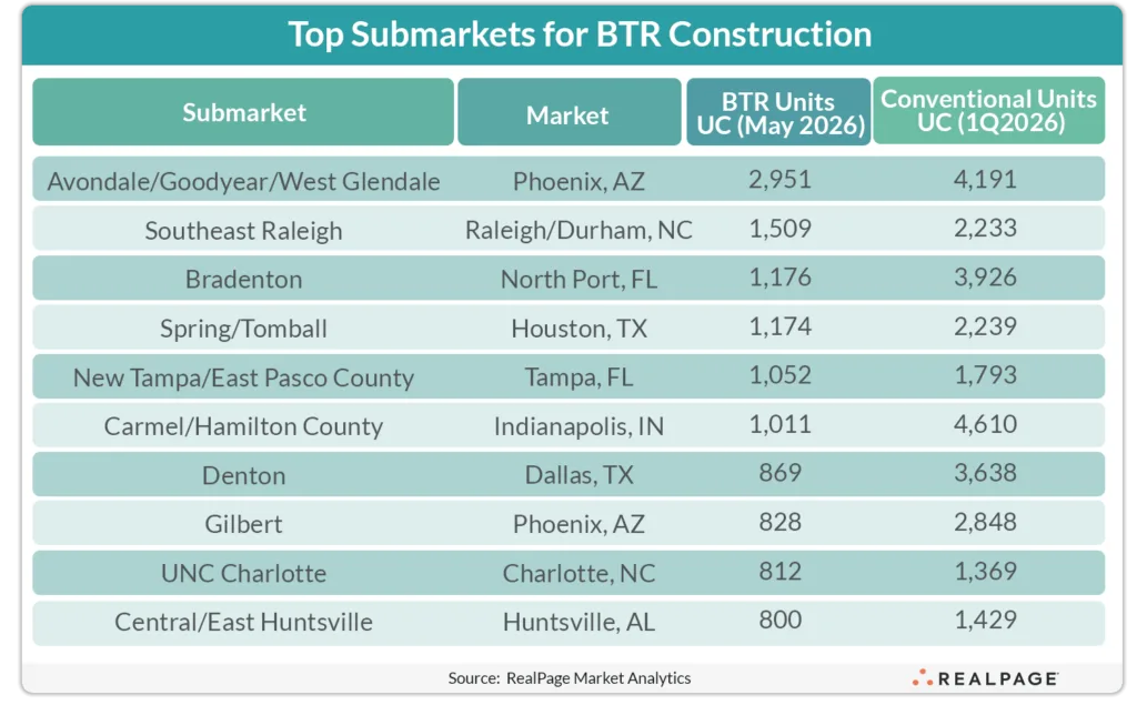 Table showing the top US submarkets for build-to-rent construction in May 2026, led by Avondale/Goodyear/West Glendale in Phoenix with 2,951 units underway, followed by Southeast Raleigh with 1,509 units and Bradenton, Florida with 1,176 units, according to RealPage Market Analytics.