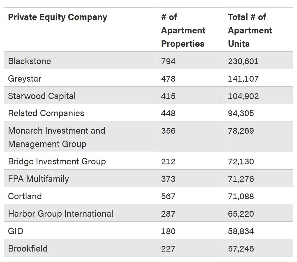 Table showing the largest private equity apartment owners in the US by property count and apartment units. Blackstone leads with 794 properties and 230,601 units, followed by Greystar with 141,107 units and Starwood Capital with 104,902 units.