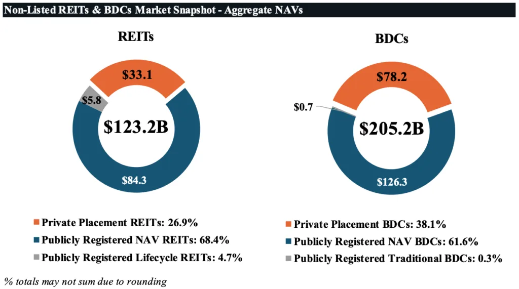 Chart showing Q1 2026 aggregate NAVs for non-listed REITs and BDCs, with private placement REITs reaching $33.1B and representing 26.9% of the $123.2B nontraded REIT market.