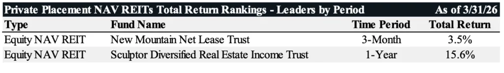 Table showing top-performing private placement NAV REITs as of March 31, 2026, including New Mountain Net Lease Trust with a 3.5% three-month return and Sculptor Diversified Real Estate Income Trust with a 15.6% one-year return.