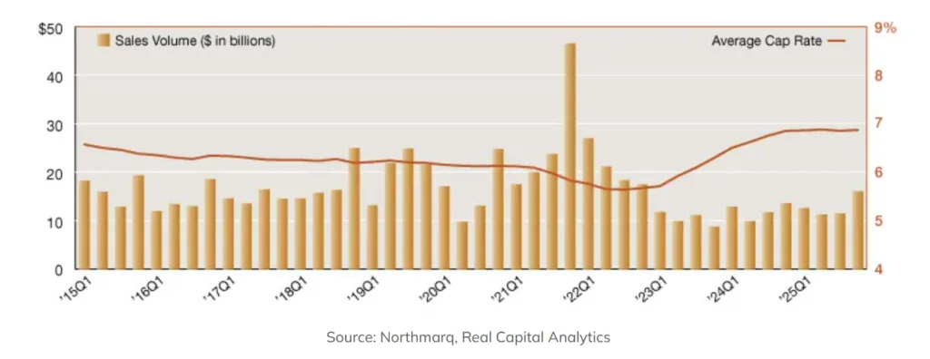 Chart showing US single-tenant net lease sales volume and average cap rates from 2015 to 2025, with transaction volume rebounding to $51.4B in 2025 while cap rates stabilized near 6.9%.