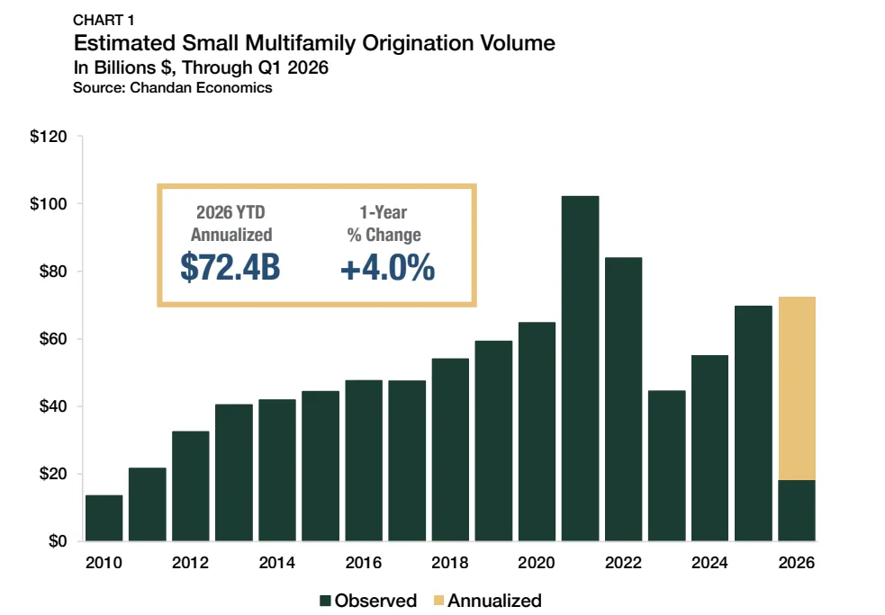 Bar chart showing estimated US small multifamily origination volume from 2010 through Q1 2026. Lending volume reached an annualized $72.4B in 2026, up 4% year over year, after rising from roughly $14B in 2010 and peaking above $100B in 2021.