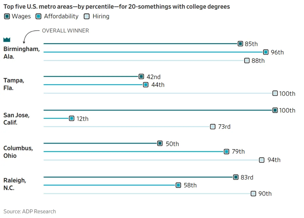 Chart showing the top five US metro areas for college-educated workers in their 20s, ranked by wages, affordability, and hiring. Birmingham leads overall with high scores across all categories, while Tampa ranks first in hiring, San Jose leads in wages, and Columbus and Raleigh post strong affordability and hiring scores.