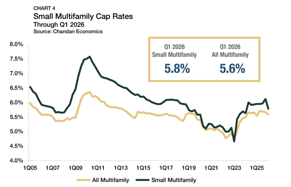 Line chart comparing US small multifamily and overall multifamily cap rates from 2005 through Q1 2026. Small multifamily cap rates fell to 5.8% in Q1 2026, slightly above the broader multifamily sector’s 5.6%, after peaking above 7.5% during the 2009-2010 period.