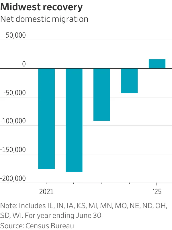 Bar chart showing Midwest net domestic migration improving from losses near 190,000 residents in 2021 and 2022 to a gain of roughly 16,000 by 2025, according to Census Bureau data.