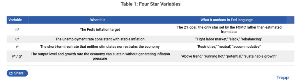 Table showing the Federal Reserve’s four key economic benchmark variables: inflation target, unemployment rate, neutral interest rate, and potential economic growth, along with how each shapes Fed policy language.