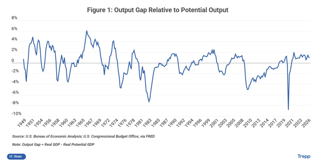 Line chart showing the US output gap relative to potential GDP from 1949 to 2026, illustrating periods when the economy operated above or below its estimated sustainable capacity.