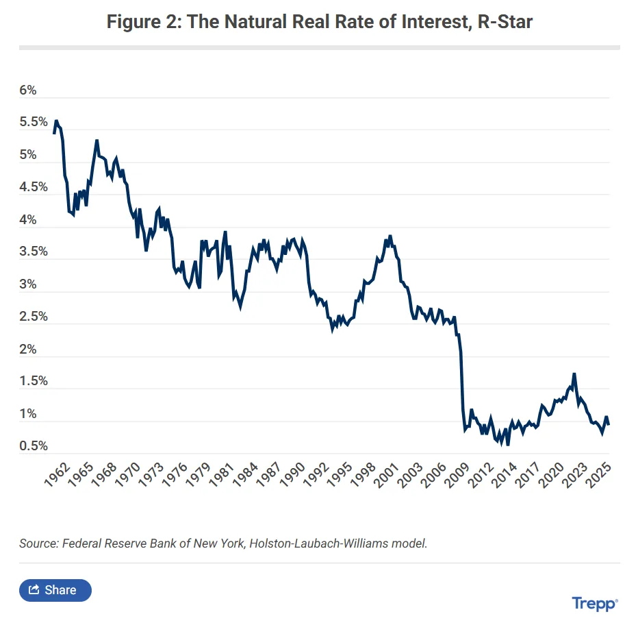 Line chart showing the estimated US neutral real interest rate, or r*, from 1962 to 2025, illustrating the long-term decline in neutral rates and the modest increase following the pandemic.