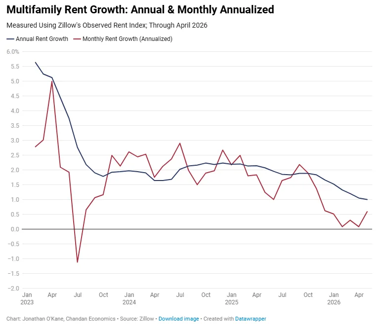 Line chart showing US multifamily rent growth trends from January 2023 through April 2026 using Zillow’s Observed Rent Index. Annual rent growth slowed from more than 5% in early 2023 to 1% by April 2026, while monthly annualized rent growth remained volatile but turned slightly positive in April 2026.