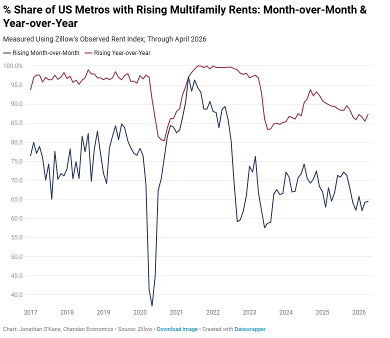 Line chart showing the share of US metros with rising multifamily rents from 2017 through April 2026. About 64.5% of metros recorded month-over-month rent growth in April 2026, while 87.3% posted year-over-year gains, indicating apartment market conditions have stabilized after weakening in late 2025.
