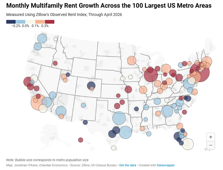 Bubble map showing monthly multifamily rent growth across the 100 largest US metro areas through April 2026. Midwest and Northeast metros posted stronger monthly rent gains, while several Sun Belt markets in Florida and Texas recorded rent declines amid elevated apartment supply.