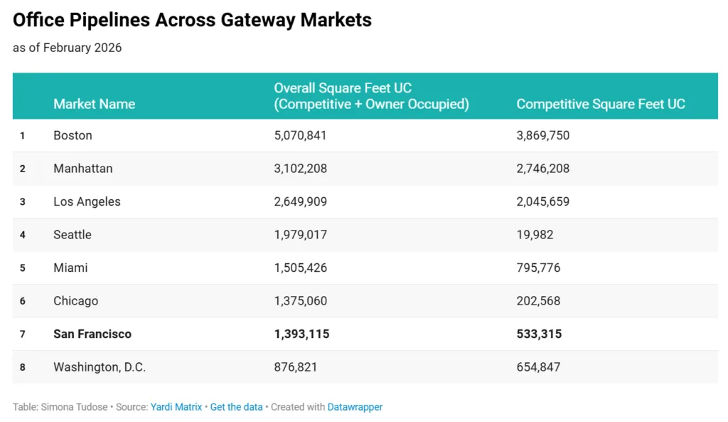 Chart comparing office construction pipelines across gateway markets as of February 2026, with Boston leading at 5.1M SF underway and San Francisco totaling 1.39M SF.
