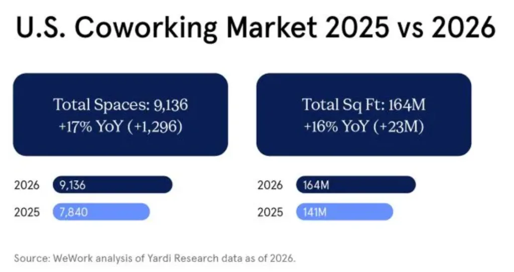Chart comparing the US coworking market in 2025 and 2026, showing total coworking locations rising 17% year over year to 9,136 spaces and total inventory increasing to 164M SF.