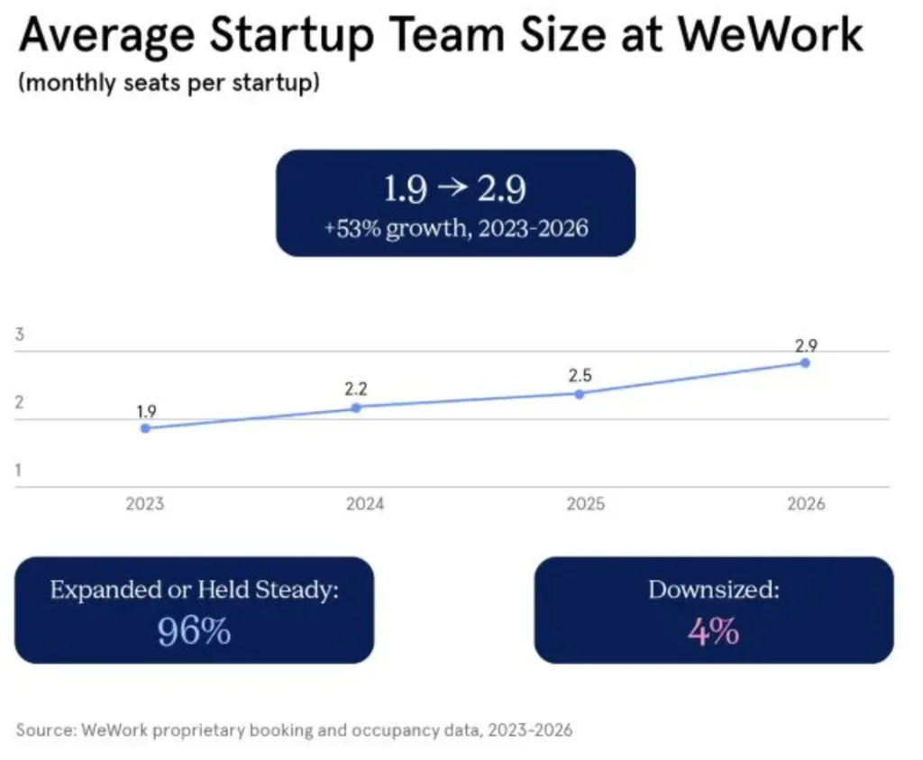 Chart showing average startup team size at WeWork increasing from 1.9 seats in 2023 to 2.9 seats in 2026, alongside data showing 96% of startups maintained or expanded their footprint.