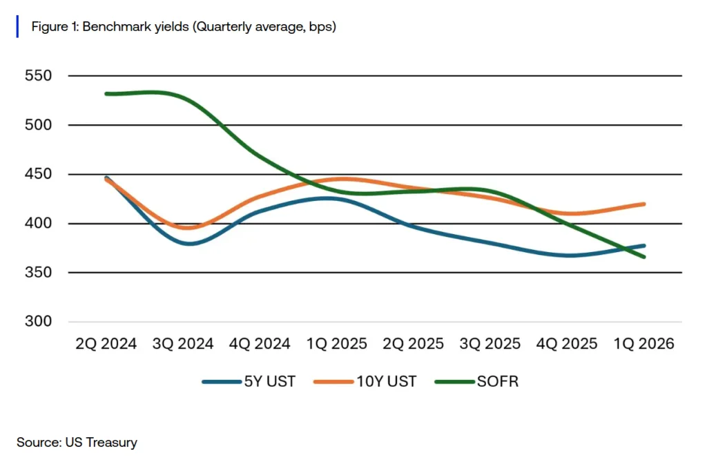 Line chart showing quarterly benchmark yield trends from Q2 2024 through Q1 2026. SOFR declined from roughly 5.3% to 3.66%, while the 5-Year US Treasury fell to 3.77% and the 10-Year US Treasury ended at 4.20% after a slight Q1 2026 increase.