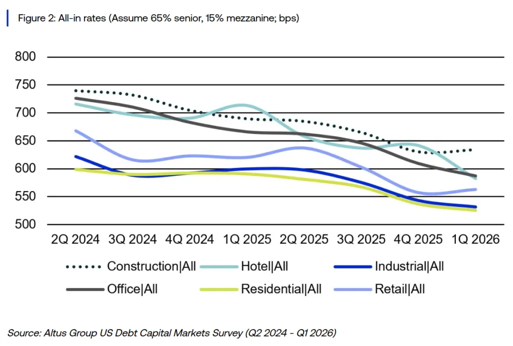 Line chart showing all-in CRE borrowing rates by property type from Q2 2024 through Q1 2026. Construction loans remained the highest-cost financing near 6.35% in Q1 2026, while residential and industrial posted the lowest rates near 5.25% and 5.32%. Hotel and office financing costs declined significantly over the period.