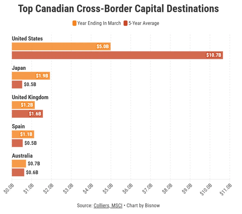 Chart showing top Canadian cross-border capital destinations for the year ending March 2026 versus the five-year average. US investment fell to $5B from a $10.7B five-year average, while Japan, the UK, Spain, and Australia saw smaller allocations.