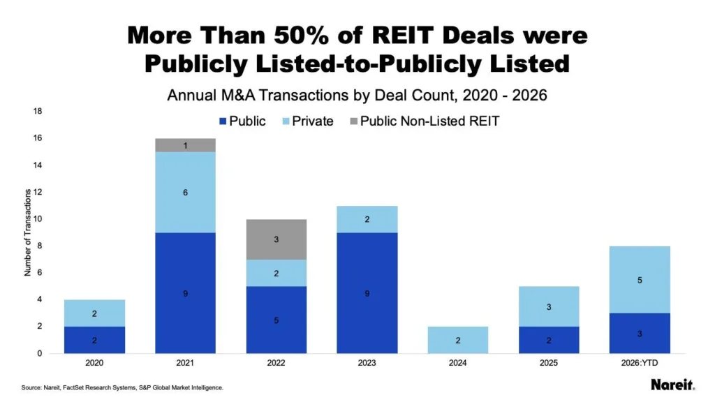 Chart showing annual US REIT M&A transaction counts from 2020 through 2026 YTD. Public-to-public REIT deals represented more than half of all transactions during the period, peaking at nine deals in both 2021 and 2023. Private acquisitions increased in 2026 YTD, while public non-listed REIT deals remained limited.