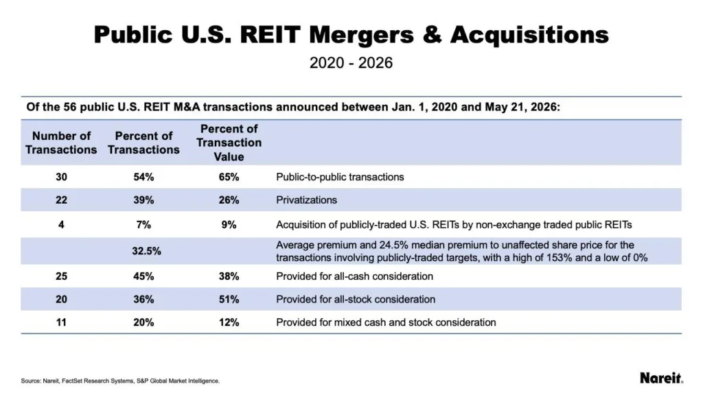 Table summarizing 56 US REIT M&A transactions between 2020 and May 2026. Public-to-public deals accounted for 30 transactions and 65% of total value. Privatizations represented 22 deals and 26% of value. All-stock deals made up 51% of transaction value, while all-cash deals represented 38%.